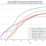 768px-Time_series_of_active_COVID-19_cases,_most_affected_US_states.svg
