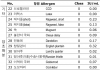 출국을 앞두고 있다면, ‘알레르기 검사(MAST)’ 받아봐야